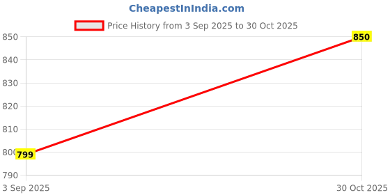 amazon.in parx Men Low Rise Tapered Fit Solid Pattern Cotton Blend Flat Front Casual Trouser parx Price History Graph from 3 Sep 2025 to 30 Oct 2025