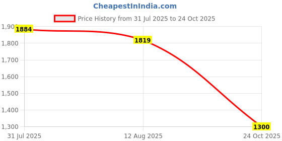 amazon.in parx Men Regular Fit Cut & Sew Pattern Cotton Polyester Blend Full Sleeve High Neck Casual Sweatshirt parx Price History Graph from 31 Jul 2025 to 24 Oct 2025