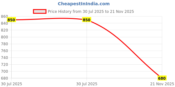 amazon.in parx Men Regular Fit Solid Pattern Pure Acrylic Full Sleeve V Neck Casual Sweater parx Price History Graph from 30 Jul 2025 to 21 Nov 2025