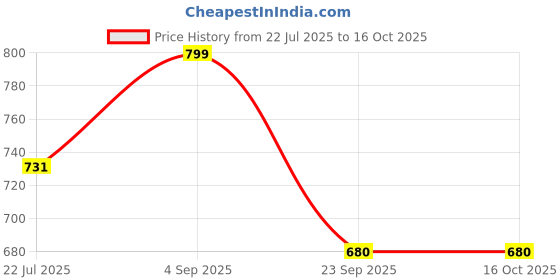 amazon.in parx Men Regular Fit Solid Pattern Pure Acrylic Full Sleeve V Neck Casual Sweater parx Price History Graph from 22 Jul 2025 to 4 Oct 2025