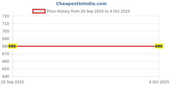amazon.in parx Men Regular Fit Solid Pattern Pure Acrylic Full Sleeve V Neck Casual Sweater parx Price History Graph from 20 Sep 2025 to 4 Oct 2025