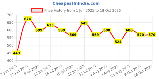 amazon.in parx Men Regular Fit Solid Pattern Pure Acrylic Sleeveless V Neck Casual Sweater parx Price History Graph from 1 Jun 2025 to 18 Oct 2025