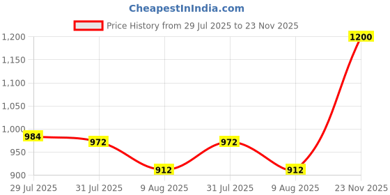 amazon.in parx Men Regular Fit Solid Pattern Pure Acrylic Sleeveless V Neck Casual Sweater parx Price History Graph from 29 Jul 2025 to 23 Nov 2025