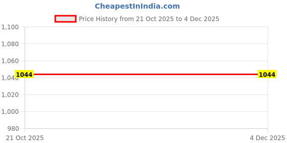 amazon.in parx Men Regular Fit Structure Pattern Pure Acrylic Full Sleeve V Neck Casual Sweater parx Price History Graph from 21 Oct 2025 to 4 Dec 2025