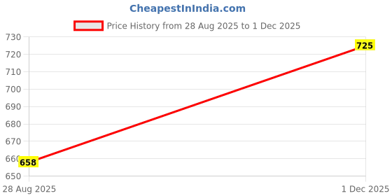 amazon.in parx Men Slim Fit Print Pattern Pure Cotton Semi Cutaway Collar Full Sleeve Casual Shirt parx Price History Graph from 28 Aug 2025 to 1 Dec 2025