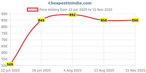 amazon.in parx Men Sweater parx Price History Graph from 12 Jun 2025 to 14 Nov 2025