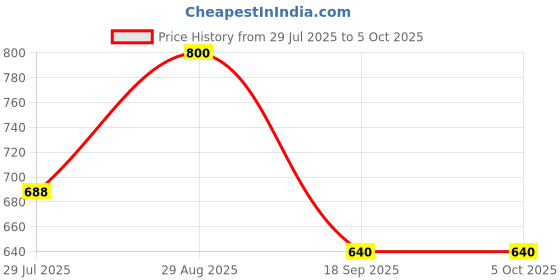 amazon.in parx Men Sweatshirt parx Price History Graph from 29 Jul 2025 to 4 Oct 2025