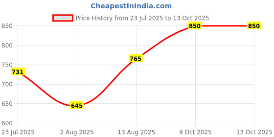 amazon.in parx Men Sweatshirt parx Price History Graph from 23 Jul 2025 to 13 Oct 2025