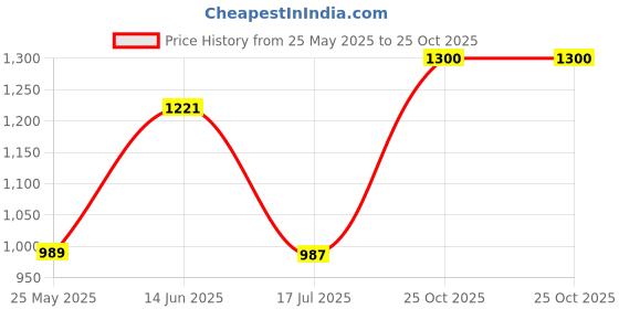 amazon.in parx Men's Cotton Blend Piece Dyed Pattern Low Rise Tapered Fit Flat Front Casual Trouser parx Price History Graph from 25 May 2025 to 25 Oct 2025