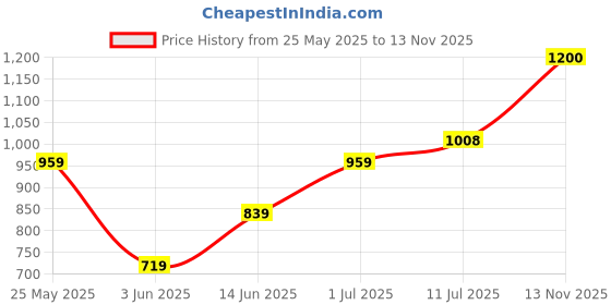 amazon.in parx Men's Cotton Blend Print Pattern Low Rise Tapered Fit Flat Front Casual Trouser parx Price History Graph from 25 May 2025 to 13 Nov 2025