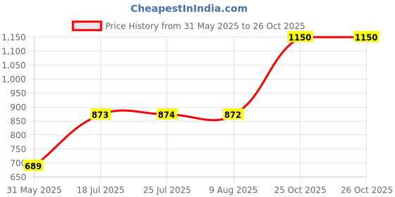 amazon.in parx Men's Cotton Blend Solid Pattern Low Rise Tapered Fit Flat Front Casual Trouser parx Price History Graph from 31 May 2025 to 25 Oct 2025