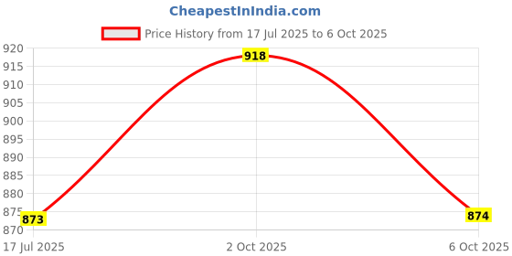 amazon.in parx Men's Cotton Blend Solid Pattern Super Slim Fit Flat Front Casual Trouser parx Price History Graph from 17 Jul 2025 to 6 Oct 2025