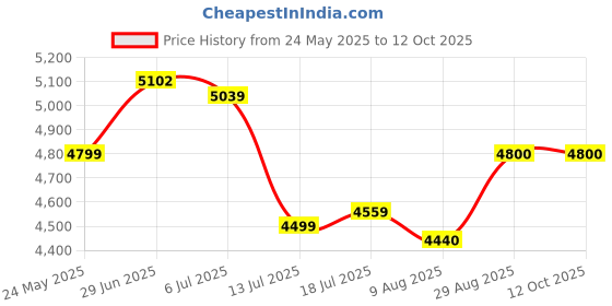 amazon.in parx Men's Polyester Blend Single Breasted Business Suit Pants Set parx Price History Graph from 24 May 2025 to 11 Oct 2025
