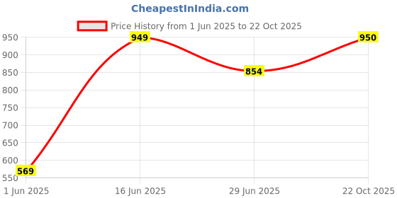 amazon.in parx Men's Print Pattern Resort Fit Cotton Blend Flat Front Casual Shorts parx Price History Graph from 1 Jun 2025 to 22 Oct 2025