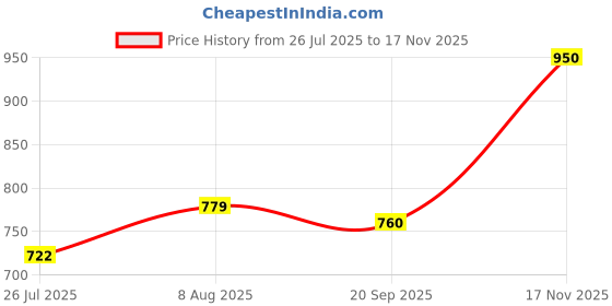 amazon.in parx Men's Print Pattern Resort Fit Cotton Blend Flat Front Casual Shorts parx Price History Graph from 26 Jul 2025 to 17 Nov 2025