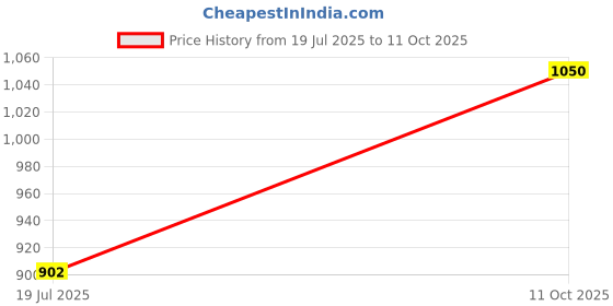 amazon.in parx Men's Regular Fit Acrylic Wool Blend Turtle Neck Solid Pattern Full Sleeve Sweater parx Price History Graph from 19 Jul 2025 to 11 Oct 2025