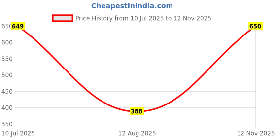 amazon.in parx Men's Regular Fit Print Pattern Pure Cotton Half Sleeve Polo Neck Casual T-Shirt parx Price History Graph from 10 Jul 2025 to 12 Nov 2025