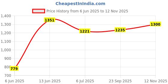 amazon.in parx Men's Solid Pattern Lrt Fit Cotton Blend Flat Front Casual Trouser parx Price History Graph from 6 Jun 2025 to 12 Nov 2025