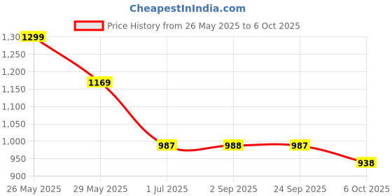 amazon.in parx Men's Terry Rayon Blend Solid Pattern Super Slim Fit Flat Front Casual Trouser parx Price History Graph from 26 May 2025 to 6 Oct 2025
