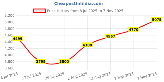 amazon.in parx Men's Urban Fit Rayon Blend Checks Pattern Button Closure Full Sleeve Dark Grey Casual Suit Business Pants Set (XMDA00465-G8 parx Price History Graph from 8 Jul 2025 to 7 Nov 2025