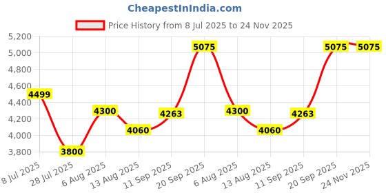 amazon.in parx Men's Urban Fit Rayon Blend Checks Pattern Button Closure Full Sleeve Dark Grey Casual Suit Business Pants Set (XMDA00465-G8 parx Price History Graph from 8 Jul 2025 to 24 Nov 2025