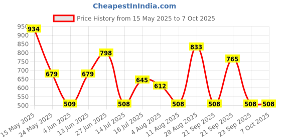 amazon.in parx Regular Fit Medium Khaki Shorts for Men parx Price History Graph from 15 May 2025 to 6 Oct 2025