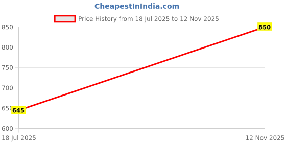amazon.in parx Regular Fit Medium Khaki Shorts for Men parx Price History Graph from 18 Jul 2025 to 12 Nov 2025