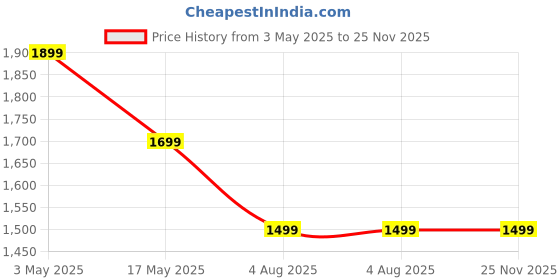 amazon.in PARYAVARAN Compressed Air Duster Portable Dust Cleaner, Leaf Blower,Car Drying Tool Charger,21V Air Blower - 1050W Performance, Lightweight & Compact Design Price History Graph from 3 May 2025 to 25 Nov 2025