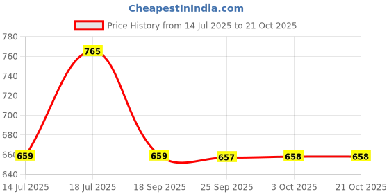 amazon.in Pasabahce Karat Ice Bucket with Tong Price History Graph from 14 Jul 2025 to 21 Oct 2025