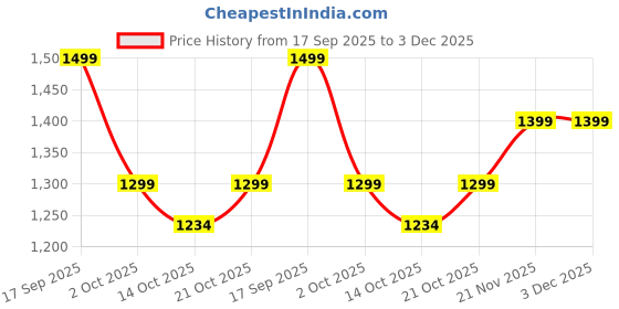 amazon.in Paseo Elegant 2-Ply International Premium Facial Tissues, Hygienic, Soft and Luxury (19.5x20cm Each Sheet, 100 Sheets Each Box, White, 16 Boxes) Price History Graph from 17 Sep 2025 to 2 Dec 2025