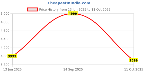 amazon.in Paseo Elegant Dolphin Printed Toilet Roll 200 Sheets 4 Ply (10 Rolls in one pack) (Pack of 4) Price History Graph from 13 Jun 2025 to 11 Oct 2025