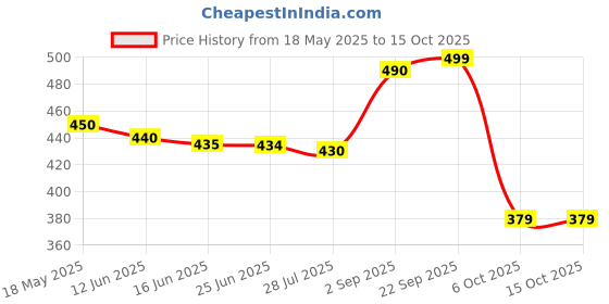amazon.in Paseo Elegant International Quality 2 Ply Extra Soft 30 x 30 cm Tissue Paper Napkins 50 Pulls (Pack Of 5) paseo Price History Graph from 18 May 2025 to 14 Oct 2025