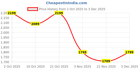 amazon.in Paseo Elegant Marine Life Print Toilet Roll 200 Sheets 4 Ply (10 Rolls in one pack) (2) Price History Graph from 2 Oct 2025 to 3 Dec 2025