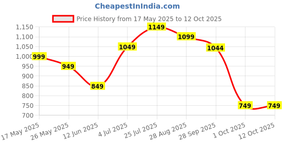 amazon.in Paseo Imported 3Ply Toilet Tissue Paper (12 Rolls) Price History Graph from 17 May 2025 to 12 Oct 2025
