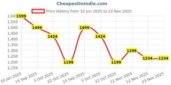 amazon.in ergy Paseo Smart for Everyday Softness International Quality Facial Tissues 100 Pulls 2 Ply 200Sheets (Pack of 20) ergy Price History Graph from 10 Jun 2025 to 23 Nov 2025