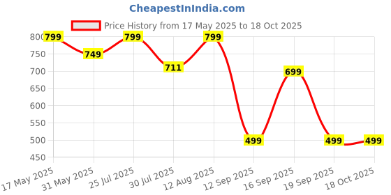 amazon.in Paseo Smart for Everyday Softness Travel Pack Facial Tissues 100 Pulls 2 ply 200Sheets (Pack of 8) paseo Price History Graph from 17 May 2025 to 18 Oct 2025