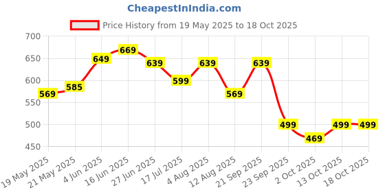 amazon.in Paseo smart International Quality Luncheon Serviettes (Paper napkin) 100 sheets 1 ply Pack of 10 Price History Graph from 19 May 2025 to 18 Oct 2025