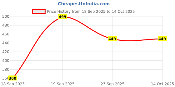 amazon.in Paseo Tissues Facial Soft Pack - 100+20 Pulls Price History Graph from 18 Sep 2025 to 14 Oct 2025