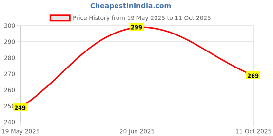 amazon.in Paseo Toilet Roll 6 in 1(2 ply, 200 pulls) Price History Graph from 19 May 2025 to 11 Oct 2025