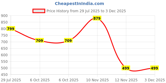 amazon.in Paseo Toilet Tissue 2 ply Toilet Paper 10 Toilet Rolls x 200 Toilet Tissue Sheets Sheet Size 11 x 9.9 cm Pack of 20 Rolls Price History Graph from 29 Jul 2025 to 3 Dec 2025