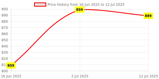 amazon.in Pashin Car-Shaped Bluetooth Speaker, 10 Watt Sound Output, Bluetooth/USB/FM/SD Card, Type-C Charging pashin Price History Graph from 16 Jun 2025 to 12 Jul 2025