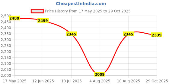 amazon.in pashmoda 100% Pure Wool Stole with Embroidered Chinar Leaf Border, Luxury Pure Australian Merino Wool Stoles, Scarves, Shawls pashmoda Price History Graph from 17 May 2025 to 29 Oct 2025