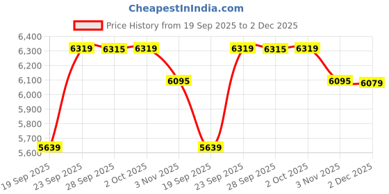 amazon.in pashmoda Men 100% Pure Wool Fabric Kalamkari Embroidered Shawl, Stole and Wrap, Woolmark Certified Fabric Base, Sustainable and Natural Fabric, Heritage Kashmiri Pashmina(Size: 101 X 203 Cms) pashmoda Price History Graph from 19 Sep 2025 to 2 Dec 2025