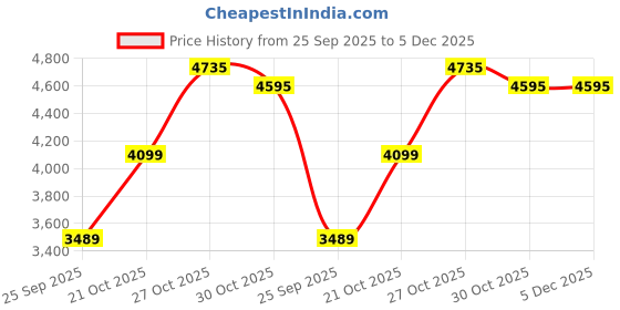 amazon.in pashmoda Men 100% Pure Wool Fabric Sozni Embroidered Stole (Size: 71x203 Cm) pashmoda Price History Graph from 25 Sep 2025 to 5 Dec 2025