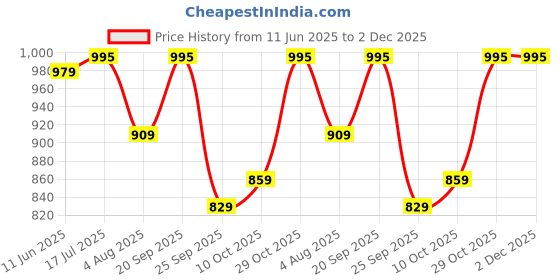 amazon.in pashmoda Men Fine Soft Bamboo Fibre Stole (Size: 71x203 Cm) pashmoda Price History Graph from 11 Jun 2025 to 1 Dec 2025