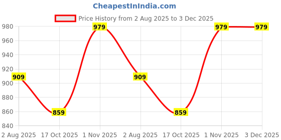 amazon.in pashmoda Men Gulnari Kaani Stole, Authentic Kashmiri Luxury Pashmina Style Shawl, Stole, Small Size Gents Lohi, Size 28x80 Inches. pashmoda Price History Graph from 2 Aug 2025 to 3 Dec 2025