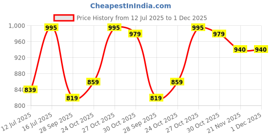 amazon.in pashmoda Men Gulnari Kaani Stole, Authentic Kashmiri Luxury Pashmina Style Shawl, Stole, Small Size Gents Lohi, Size 28x80 Inches. pashmoda Price History Graph from 12 Jul 2025 to 1 Dec 2025