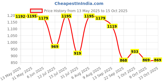 amazon.in pashmoda Men Jamawar Shawl, Authentic Kashmiri Luxury Pashmina Style Shawl, Stole, Medium Size for Gents, (Size: 101x203 CM) pashmoda Price History Graph from 13 May 2025 to 15 Oct 2025