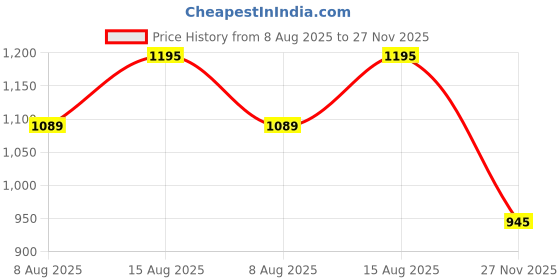 amazon.in pashmoda Men Jamawar Shawl, Authentic Kashmiri Luxury Pashmina Style Shawl, Stole, Medium Size for Gents, (Size: 101x203 CM) pashmoda Price History Graph from 8 Aug 2025 to 27 Nov 2025