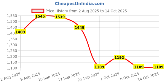 amazon.in pashmoda Men Jamawar Shawl, Authentic Kashmiri Luxury Pashmina Style Shawl, Stole, Medium Size for Gents, Size 40x80 Inches. pashmoda Price History Graph from 2 Aug 2025 to 14 Oct 2025